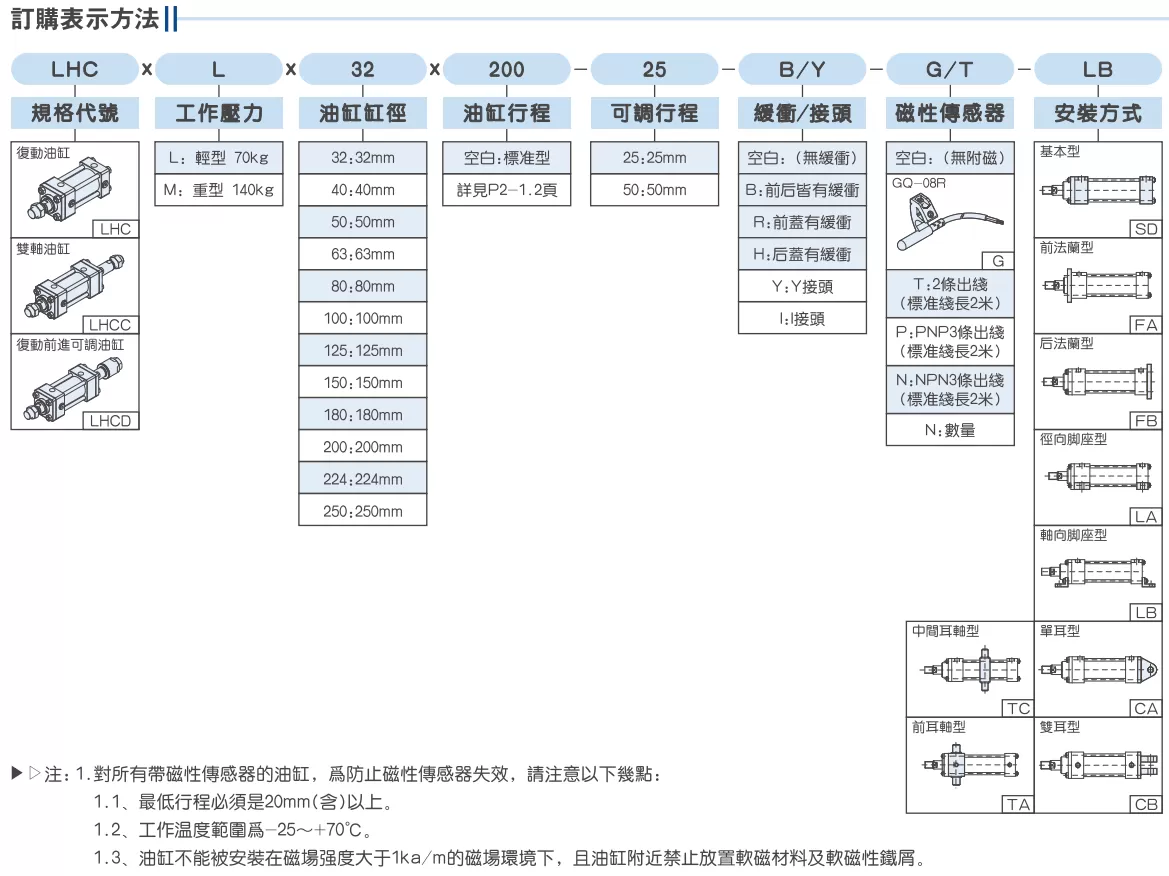 订购表示方法