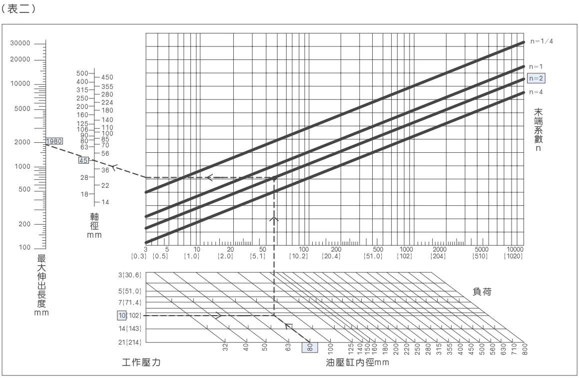 表二